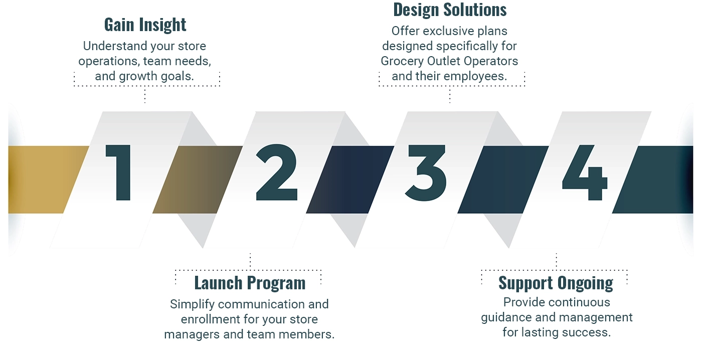 Grocery Outlet 4 Steps